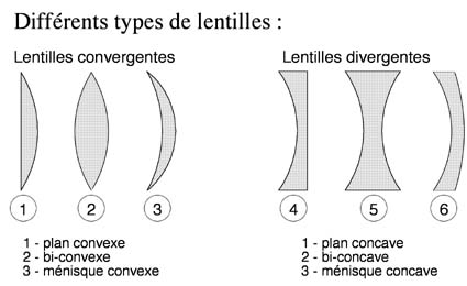 Croquis lentilles