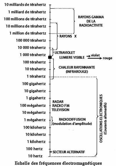 Electro-magnétisme