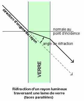 Refraction