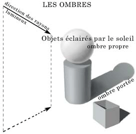 modèle éclairé